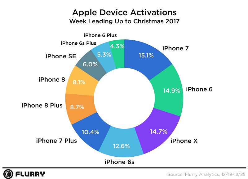 Tỉ lệ số lượng các dòng iPhone được kích hoạt tuần lễ Giáng sinh 2017