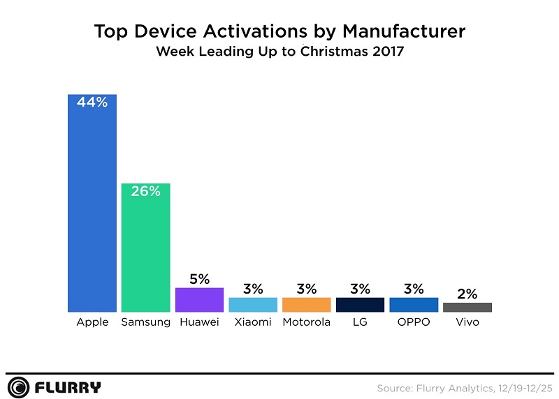 Tỉ lệ số lượng thiết bị được kích hoạt tuần lễ Giáng sinh 2017