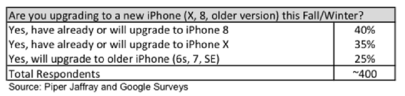iPhone X sẽ chiếm 38% lượng iPhone bán ra năm 2018 iPhone X sẽ chiếm 38% lượng iPhone bán ra năm 2018