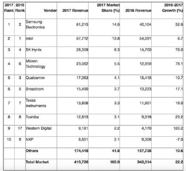 Gartner: Samsung vượt Intel trở thành hãng sản xuất chip nhớ lớn nhất Gartner: Samsung vượt Intel trở thành hãng sản xuất chip nhớ lớn nhất