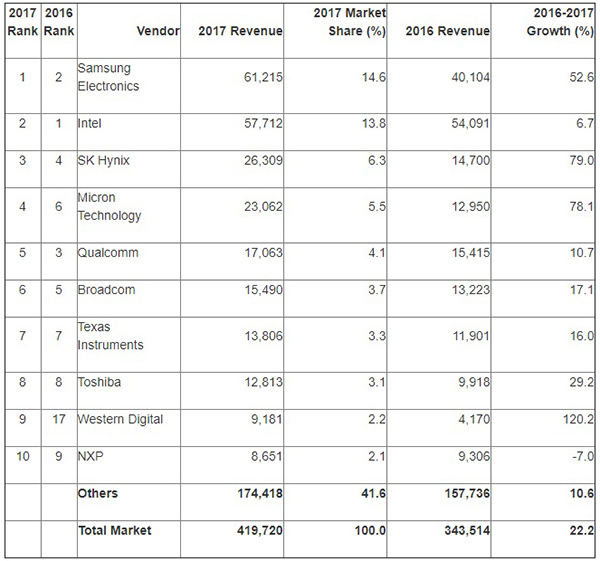 Top nhà sản xuất chip nhớ