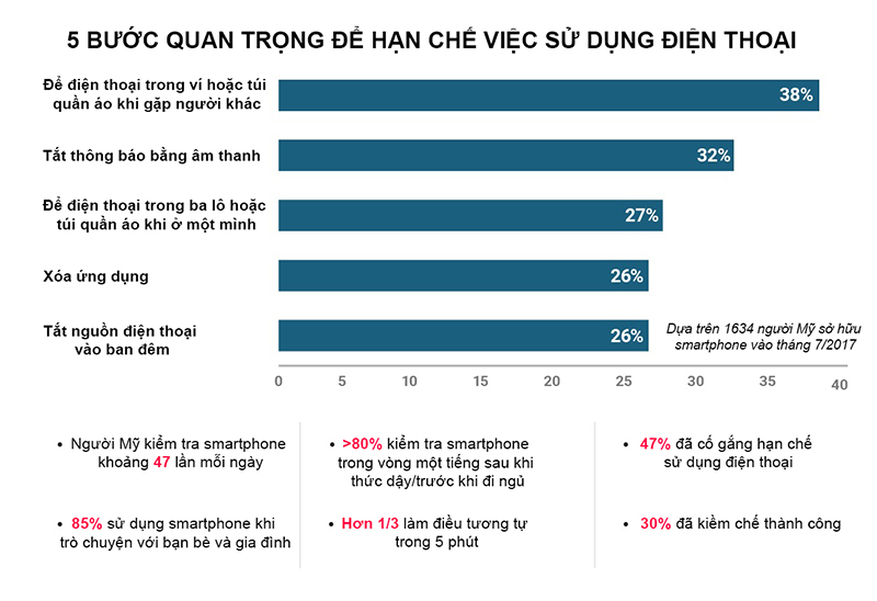 Cách hạn chế ảnh hưởng của smartphone