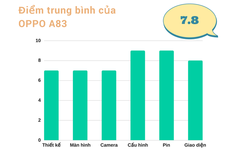 Đánh giá chi tiết OPPO A83: Đáng mua trong phân khúc dưới 5 triệu - ảnh 1 Đánh giá chi tiết OPPO A83: Đáng mua trong phân khúc dưới 5 triệu - ảnh 1