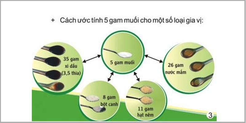 Trung bình mỗi người Việt nạp vào cơ thể sẽ hơn 5g muối, do đó hãy ăn ít muối lại để giảm nguy cơ bị tăng huyết áp, ung thư dạ dày hoặc bị thận.