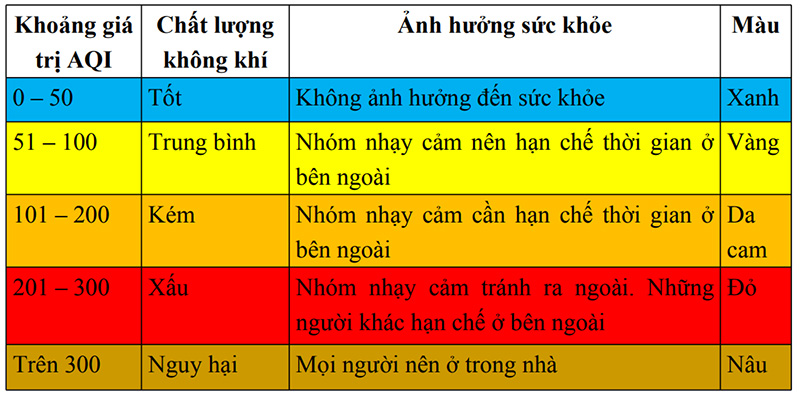 Thang đo ô nhiễm không khí theo tiêu chuẩn AQI