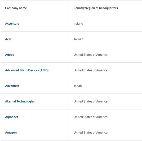 Danh sách 100 hãng công nghệ hàng đầu thế giới