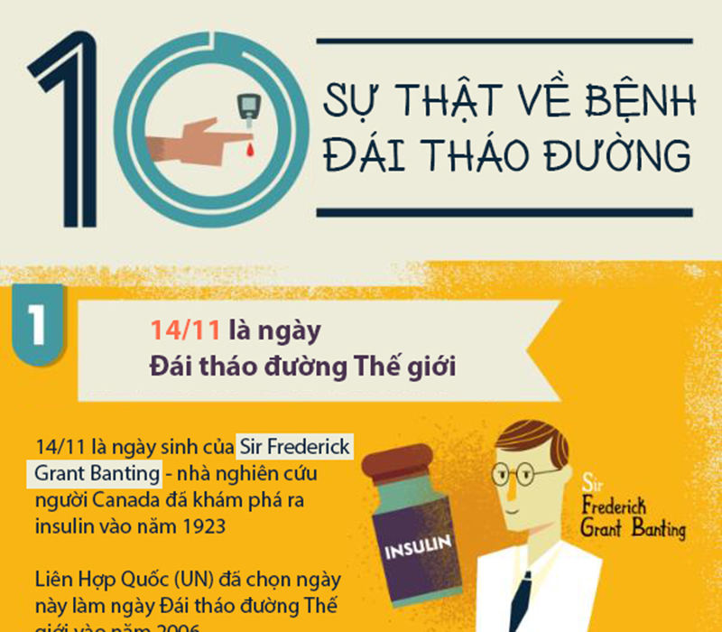 10 sự thật về bệnh đái tháo đường