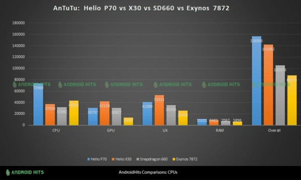 Helio P40 vs Helio X30, Snapdragon 660 and Exynos 7872