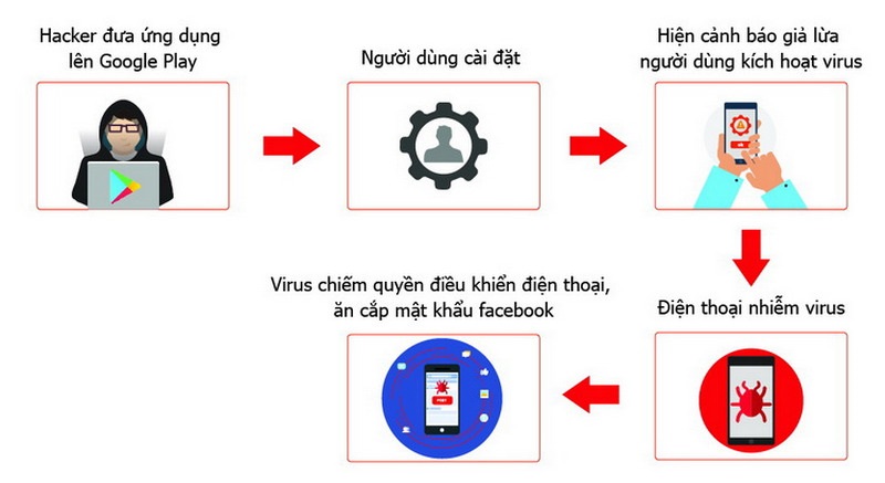 Hơn 35.000 Smartphone tại Việt Nam nhiễm Virus đánh cắp mật khẩu FB