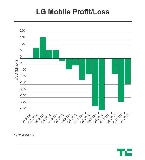 Mảng kinh doanh smartphone của LG vẫn đang thua lỗ nặng Mảng kinh doanh smartphone của LG vẫn đang thua lỗ nặng