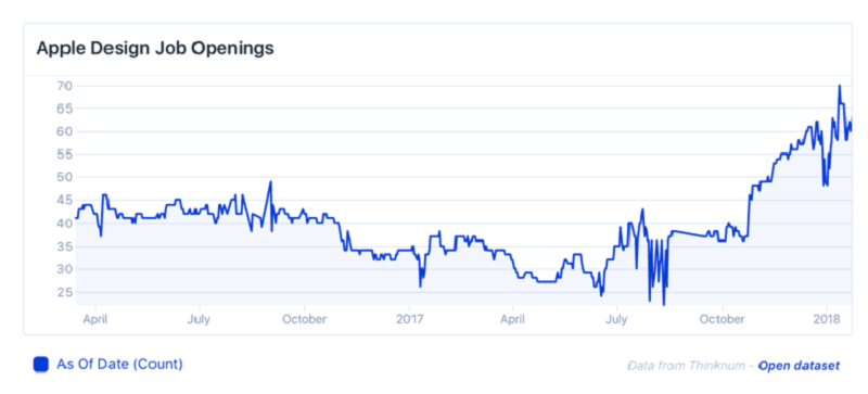 Vị trí làm việc tại Apple tăng dần trong thời gian qua
