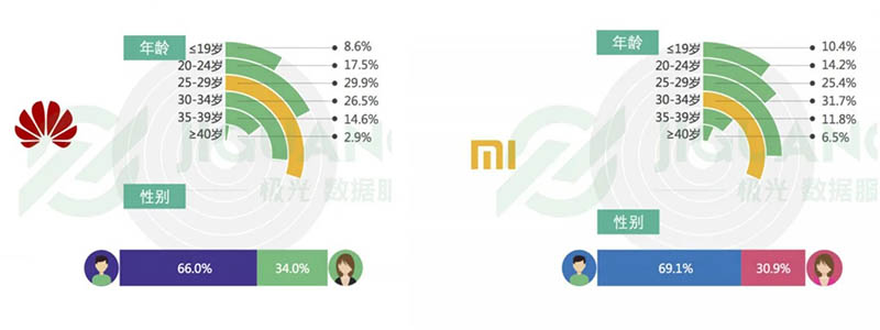 Nghiên cứu người dùng Huawei và Xiaomi