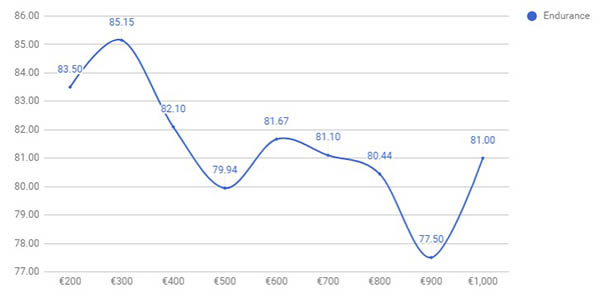 Biểu đồ thời lượng pin và giá