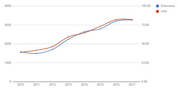 Biểu đồ thời lượng pin và mAh