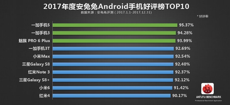 AnTuTu: Top 10 smartphone Android được yêu thích nhất tại Trung Quốc