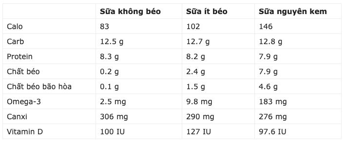 Bảng dưới đây tóm tắt các chất dinh dưỡng trong một chén (237 ml)