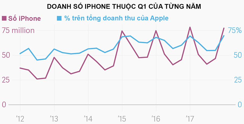 doanh_so_iphone_final_800x407