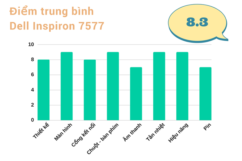 Đánh giá Dell Inspiron 7577 Đánh giá Dell Inspiron 7577