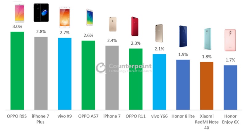 Danh sách những smartphone bán chạy nhất Trung Quốc năm 2017