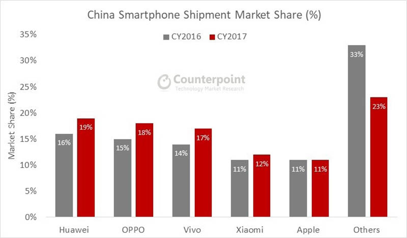 Thị phần smartphone Trung Quốc năm 2017