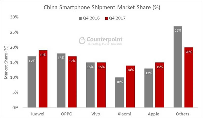 Thị phần smartphone Trung Quốc quý 4 năm 2017