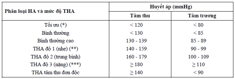 Phân loại tăng huyết áp