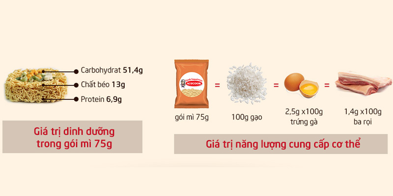 Giá trị dinh dưỡng trong 1 gói mì