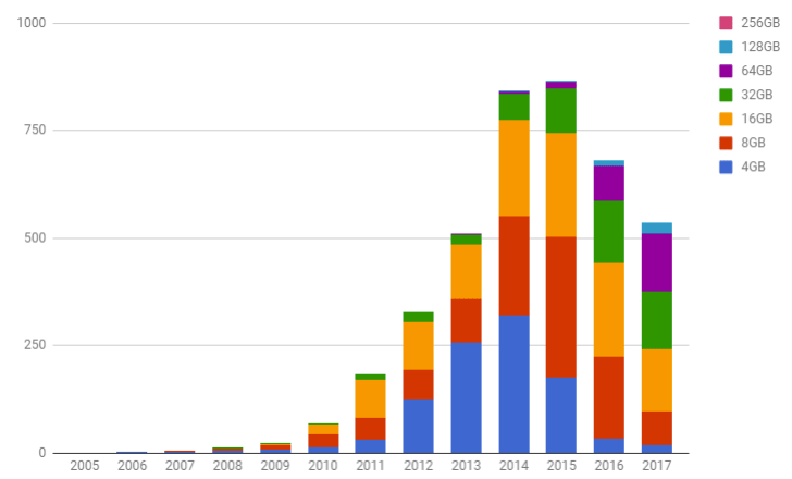 Biểu đồ phát triển bộ nhớ ROM qua nhiều năm Biểu đồ phát triển bộ nhớ ROM qua nhiều năm