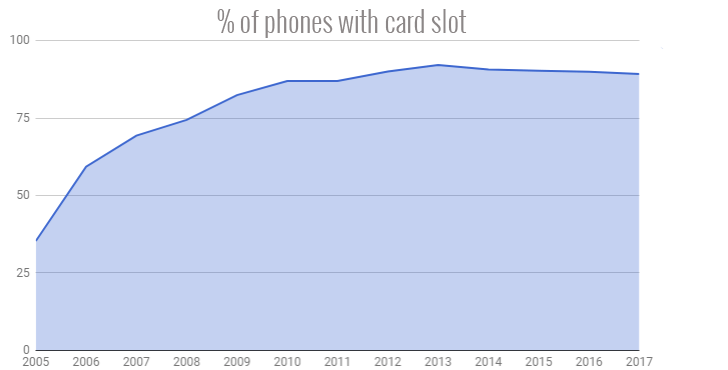 Biểu đồ % các thiết bị được hỗ trợ thẻ nhớ Biểu đồ % các thiết bị được hỗ trợ thẻ nhớ