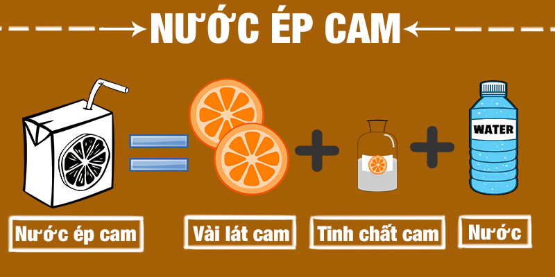 Nước ép cam được làm từ vài lát cam hòa cùng với tinh chất cam và nước Nước ép cam được làm từ vài lát cam hòa cùng với tinh chất cam và nước