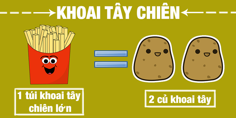 1 túi khoai tây chiên lớn tương đương với 2 củ khoai tây 1 túi khoai tây chiên lớn tương đương với 2 củ khoai tây