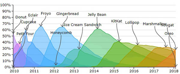 Thị phần hệ điều hành Android