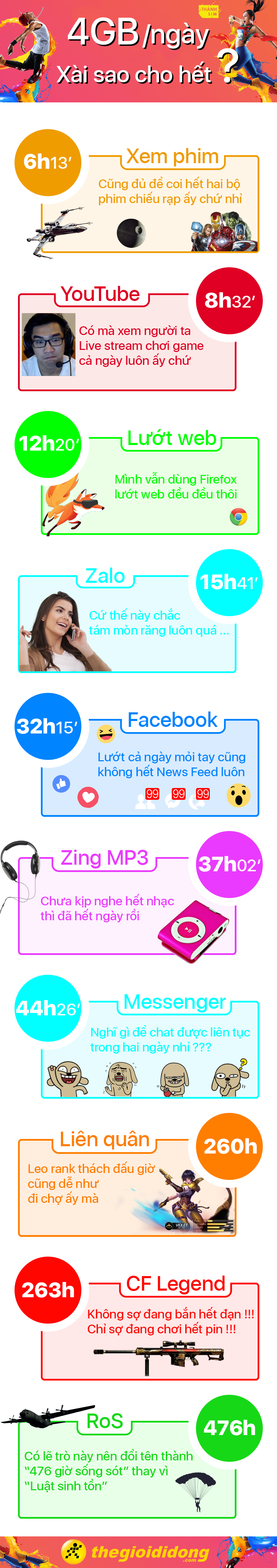 infographic xài gì cho hết 4gb thánh sim infographic xài gì cho hết 4gb thánh sim