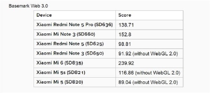 So sánh điểm số AnTuTu của smartphone Xiaomi: Snapdragon 636 ngang hàng 820