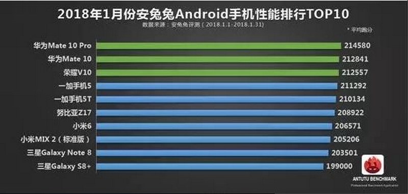 10 smartphone Android mạnh nhất trên AnTuTu tính đến tháng 1/2018 10 smartphone Android mạnh nhất trên AnTuTu tính đến tháng 1/2018