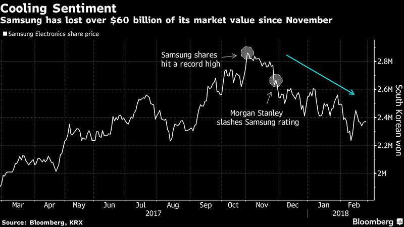 Cổ phiếu Samsung Cổ phiếu Samsung