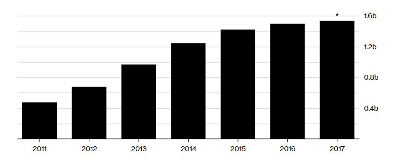 Sản lượng smartphone toàn cầu