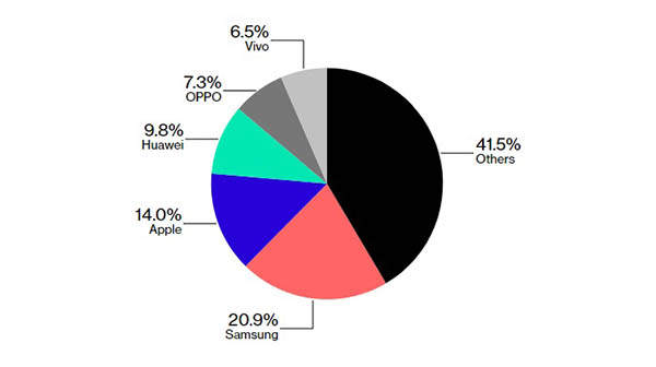 Thị phần smartphone toàn cầu Thị phần smartphone toàn cầu