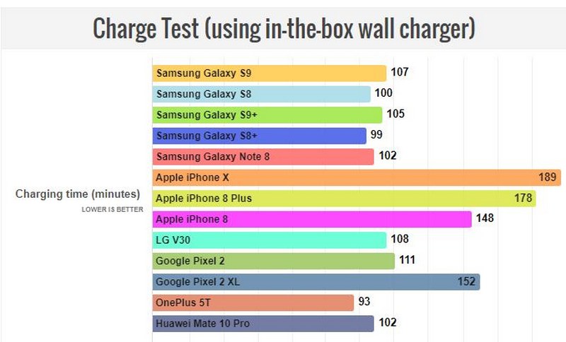 Galaxy S9 và Galaxy S9+ có thời lượng pin thế nào?