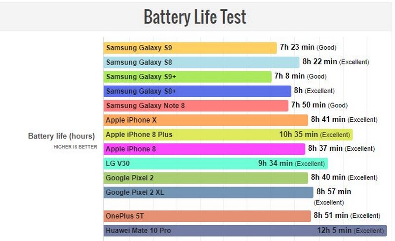 Galaxy S9 và Galaxy S9+ có thời lượng pin thế nào?