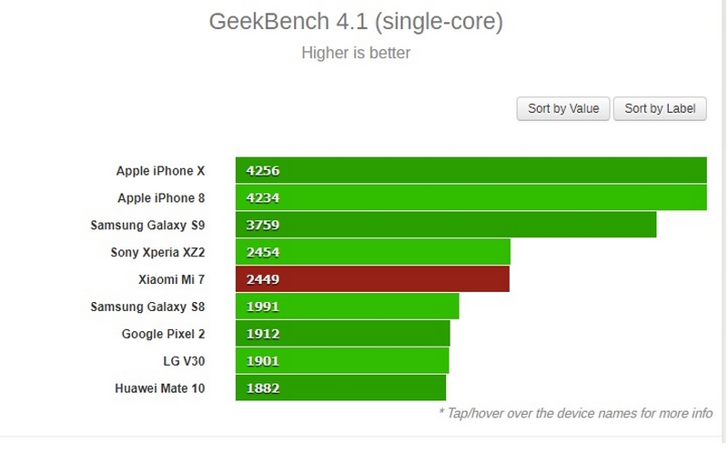 Điểm hiệu năng đơn lõi của Xiaomi Mi 7 so với các đối thủ khác