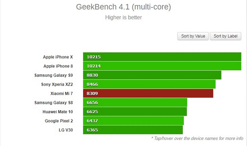 Điểm hiệu năng đa lõi của Xiaomi Mi 7 so với các đối thủ khác