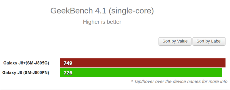 So sánh hiệu suất giữa Galaxy J8 và J8+ So sánh hiệu suất giữa Galaxy J8 và J8+