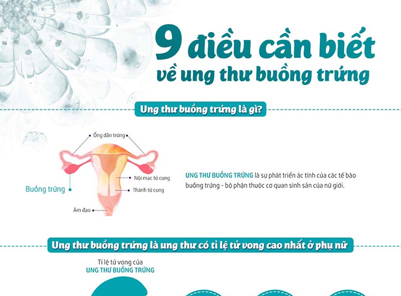 Những điều cần biết về ung thư buồng trứng