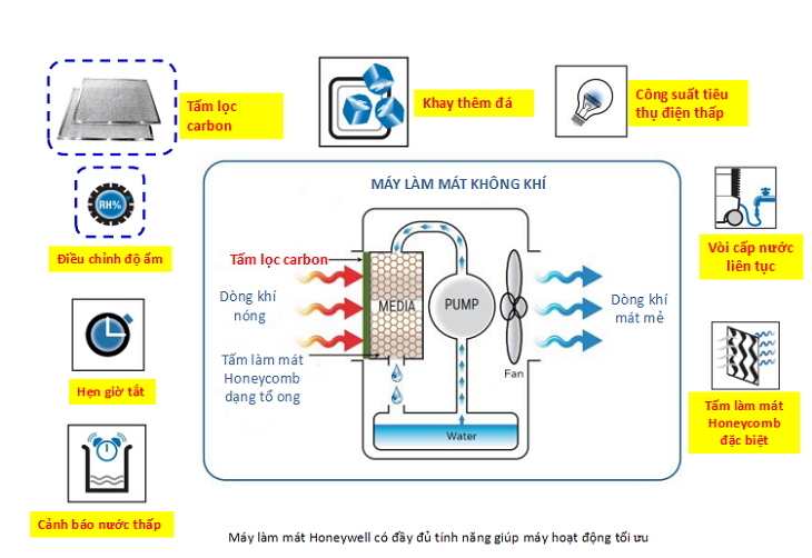 Nhá»¯ng Ä‘iá»u báº¡n cáº§n biáº¿t vá» mÃ¡y lÃ m mÃ¡t khÃ´ng khÃ­ Honeywell