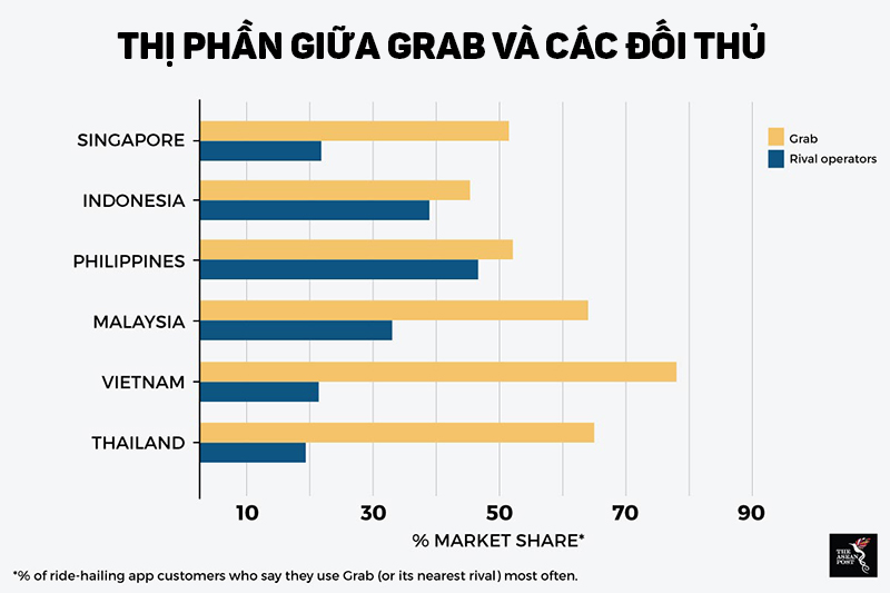 thị phần giữa grab và các đối thủ