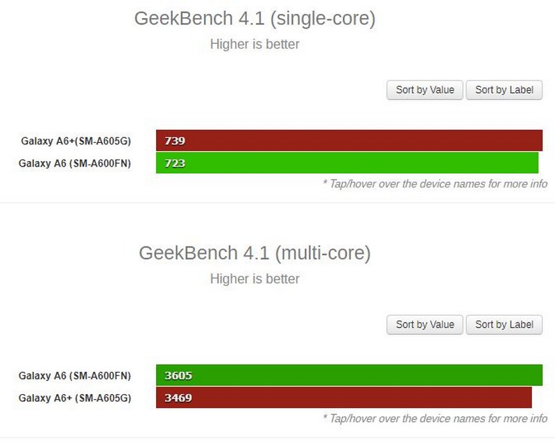 Galaxy A6 và Galaxy A6+ xuất hiện trên Geekbench