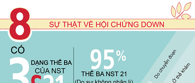 Sự thật về hội chứng Down