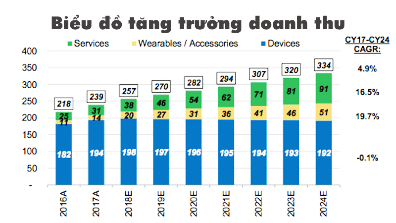 biểu đồ tăng trưởng doanh thu Apple biểu đồ tăng trưởng doanh thu Apple