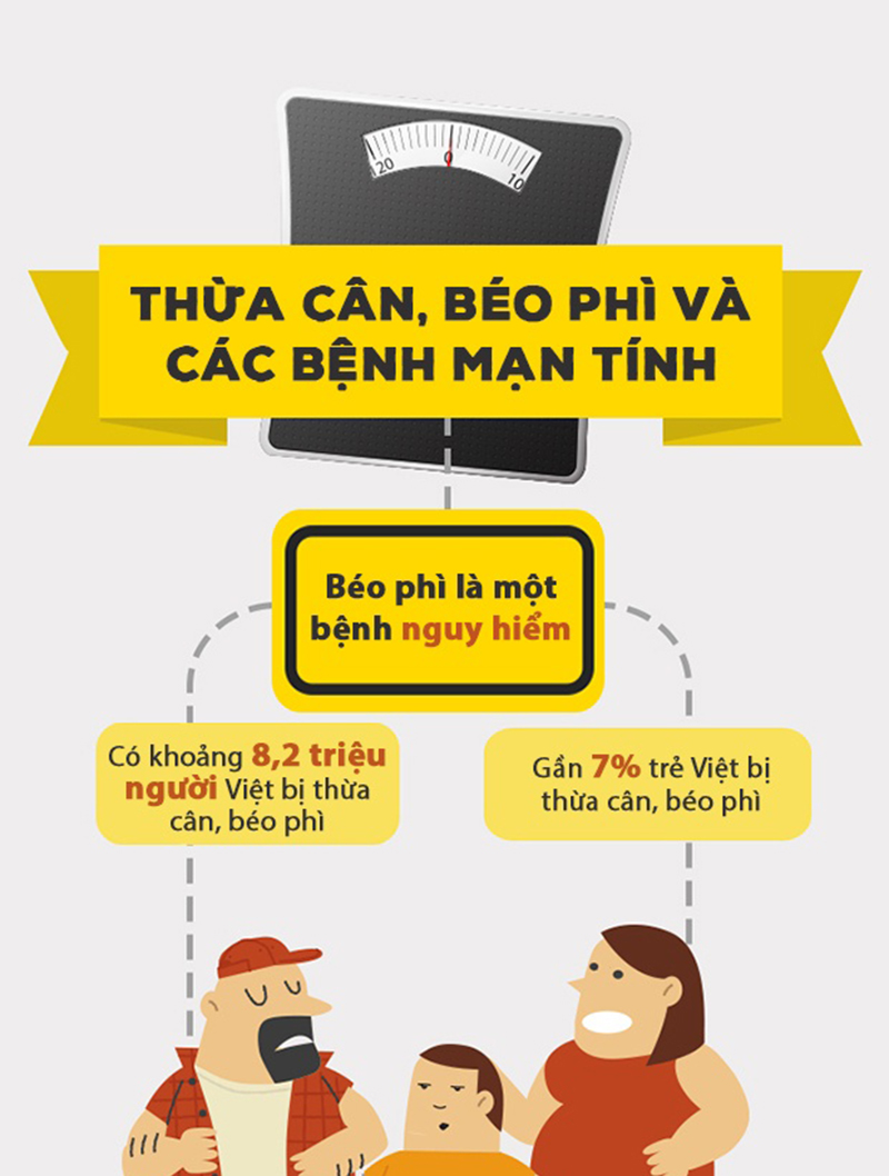 Các bệnh mạn tính mà thừa cân béo phì gây ra